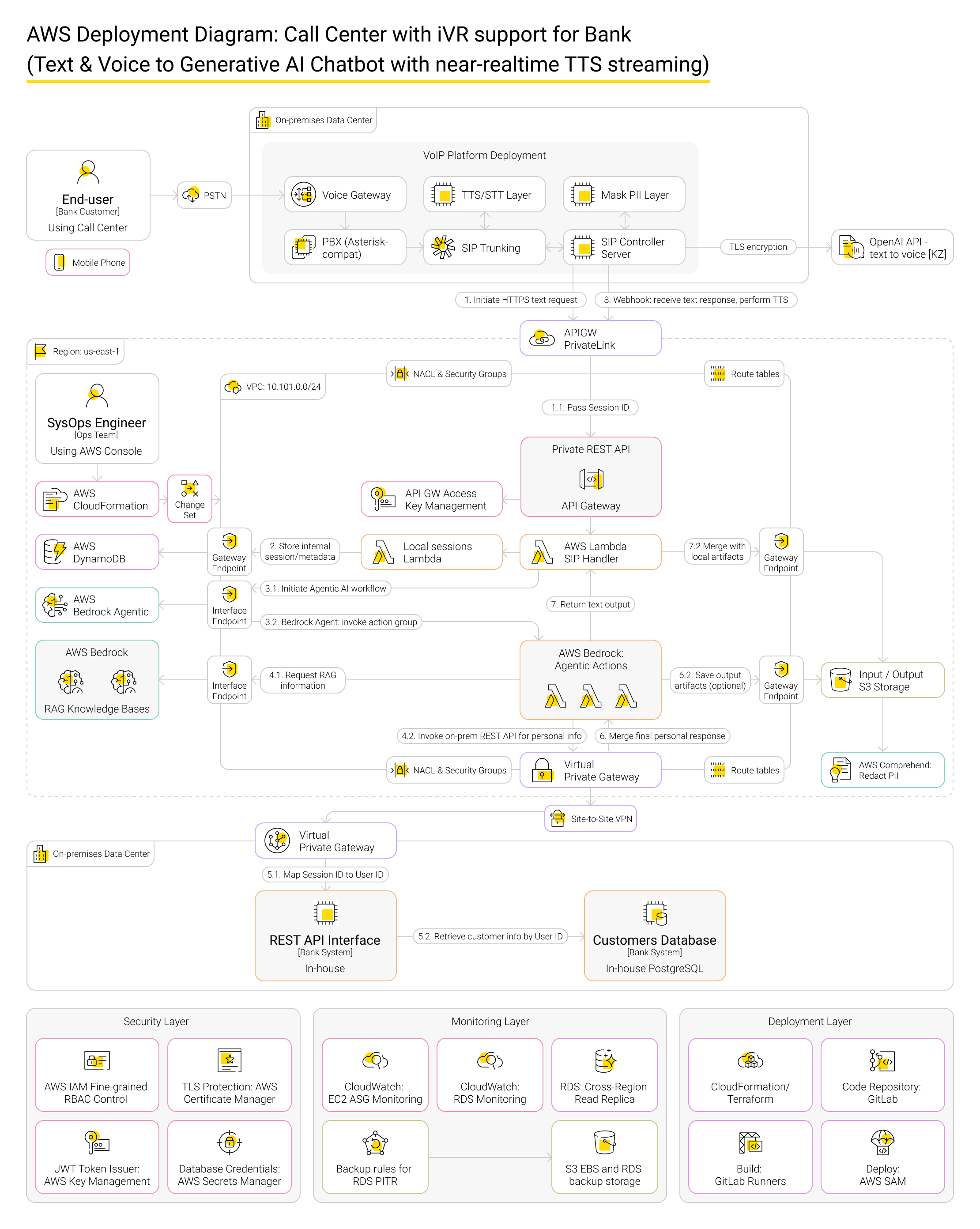AWS Deployment Diagram