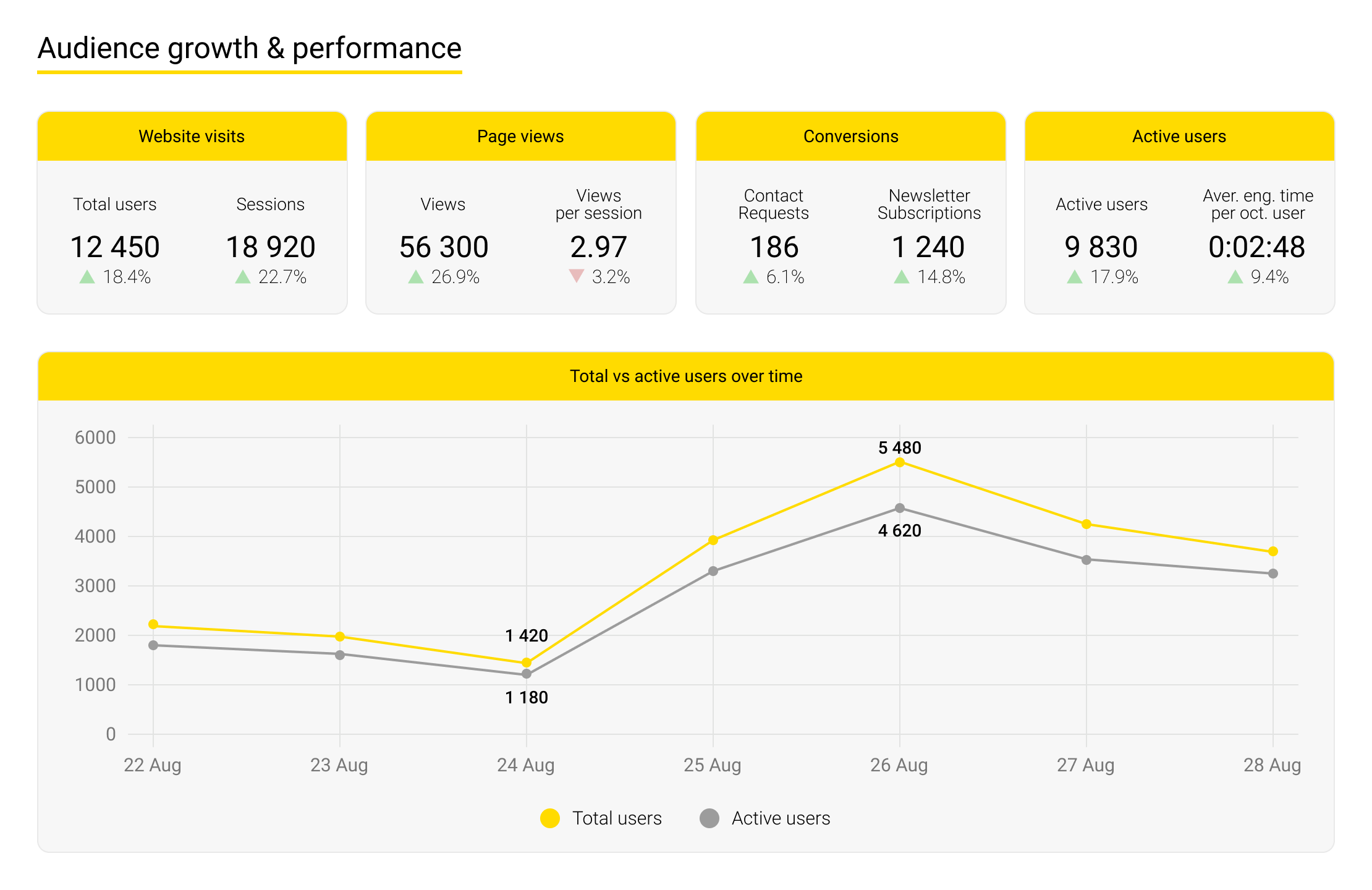 Website performance metrics over time