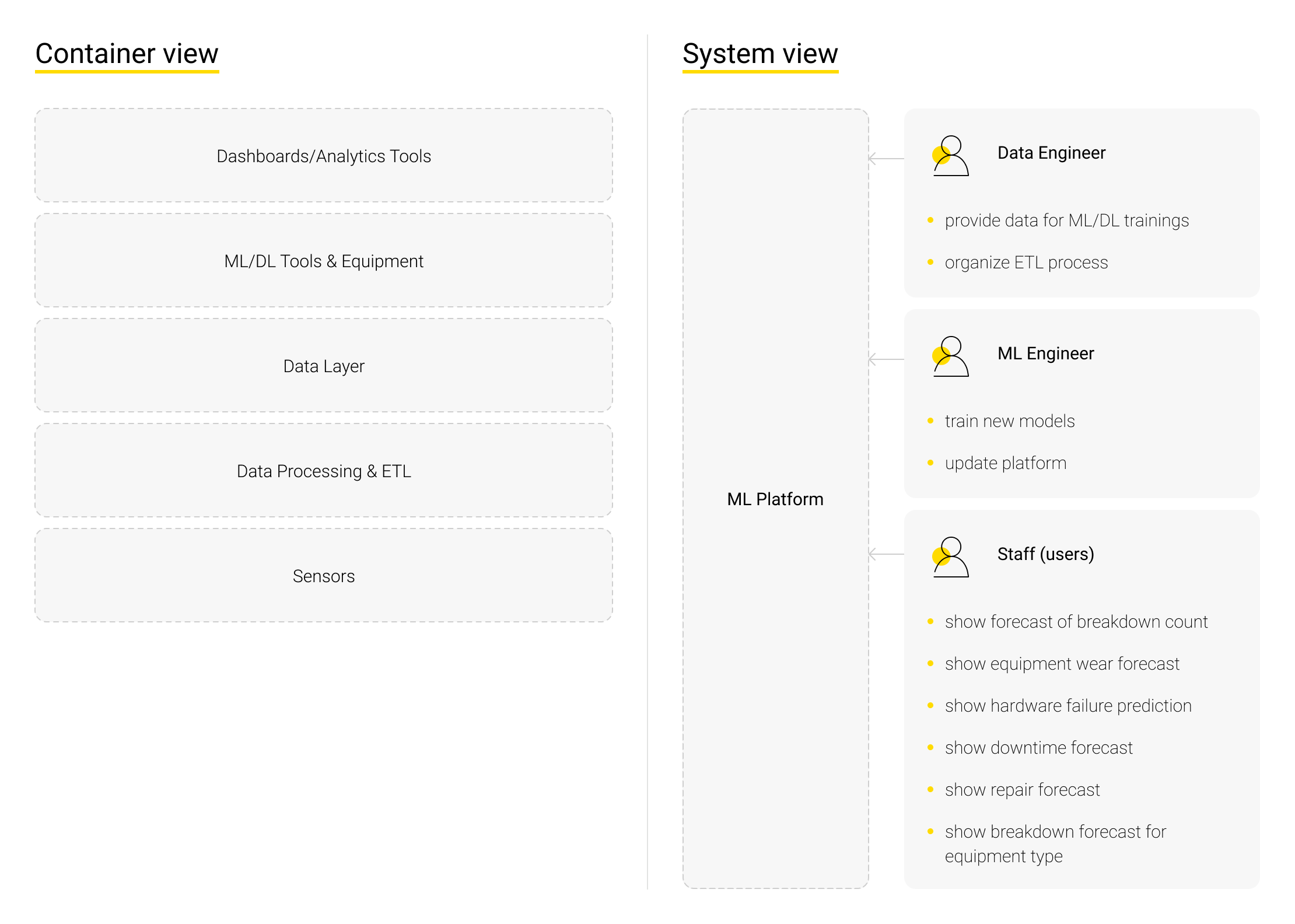 Containeransicht und Systemansicht
