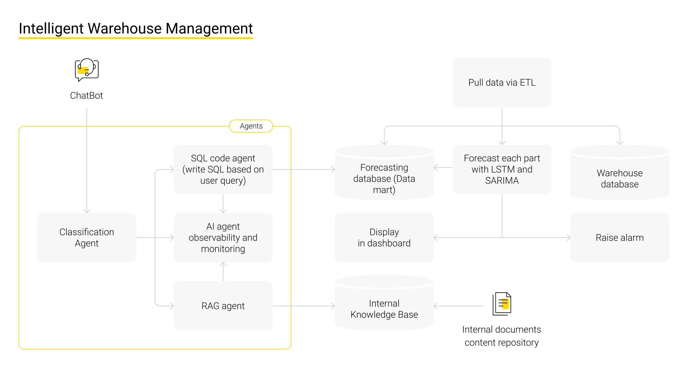 Intelligent WMS architecture diagram